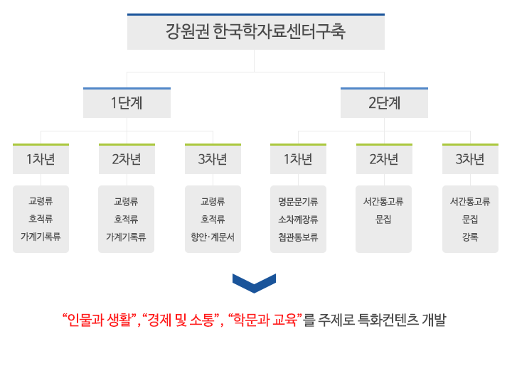 단계별 · 연차별 연구방법과 내용