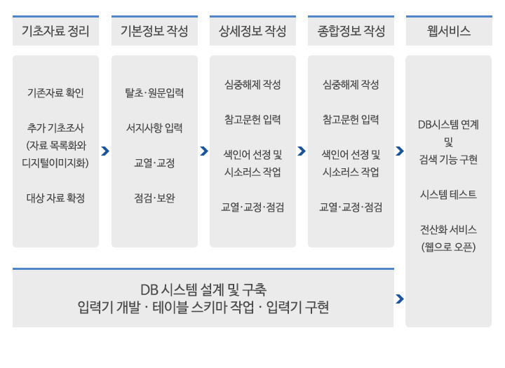 연구 추진체계