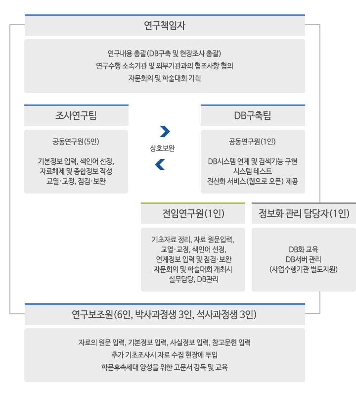 연구자별 연구수행계획